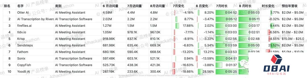 AI 产品榜｜5000+ 海外AI产品数据榜单，数据截至倒20230831