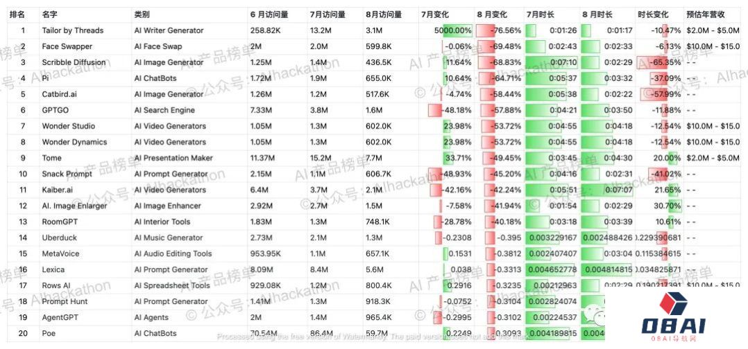 AI 产品榜｜5000+ 海外AI产品数据榜单，数据截至倒20230831