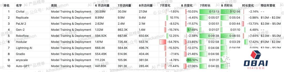 AI 产品榜｜5000+ 海外AI产品数据榜单，数据截至倒20230831