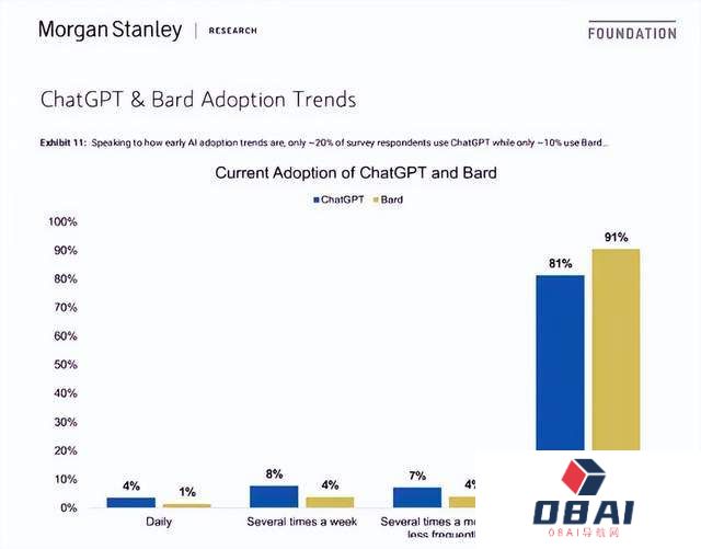 ChatGPT，象征意义高过实质意义？ChatGPT真的很多人用吗？