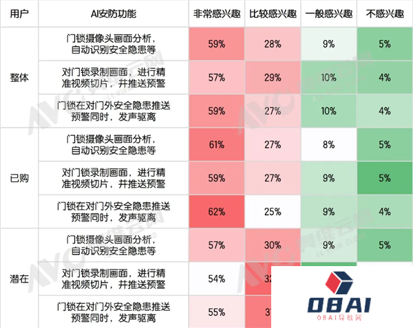 62%用户最认它！智能门锁最受欢迎AI功能出炉