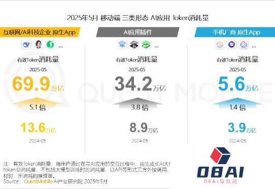 QuestMobile2025年5月AI应用行业月度报告：插件形态AI应用崛起，原生AI类APP分化，三大趋势重塑产业大格局
