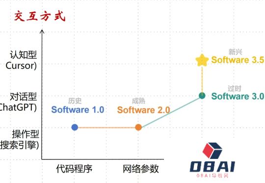 Karpathy提的“软件3.0”已过时，交互即智能才是未来|上交大&创智刘鹏飞