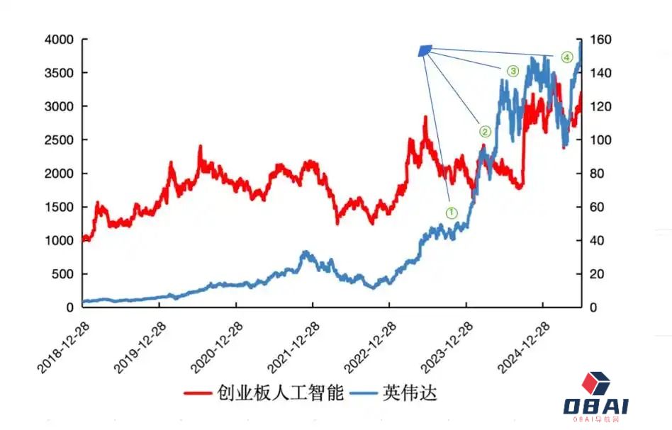 英伟达市值日增万亿！三大利好引爆本轮AI行情，“高光”创业板人工智能ETF基金经理最新发声