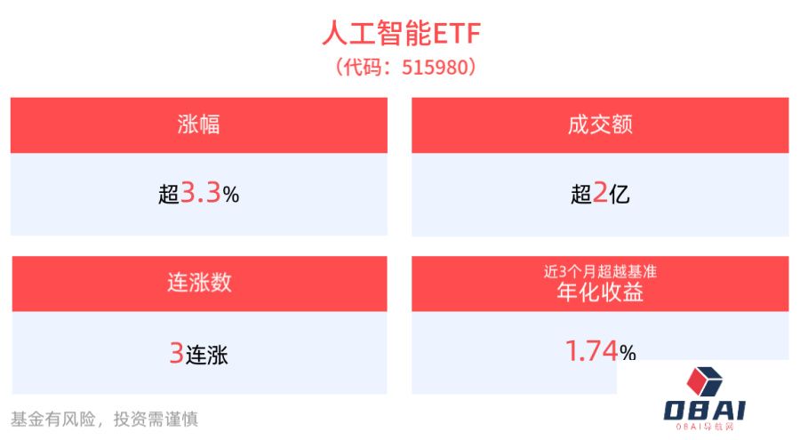 国内AI发展三要素已具备较高竞争力，人工智能ETF午后涨超3%，新易盛20cm涨停！