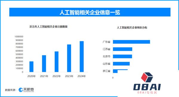 法国推AI普及计划赋能企业 我国人工智能企业数量去年达到近年来顶峰