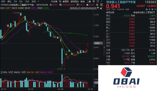 AI概念股走强，多只创业板人工智能相关ETF涨超2%