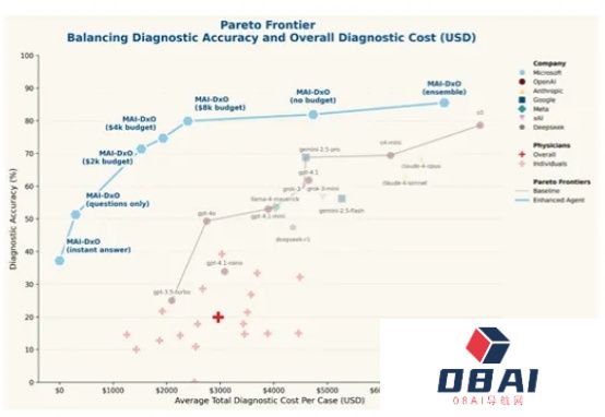 比10年专业医生准4倍！微软发布突破性医疗AI系统MAI-DxO