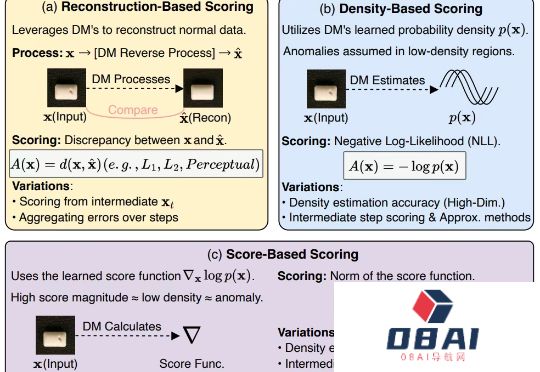 UofT、UBC、MIT和复旦等联合发布：扩散模型驱动的异常检测与生成全面综述
