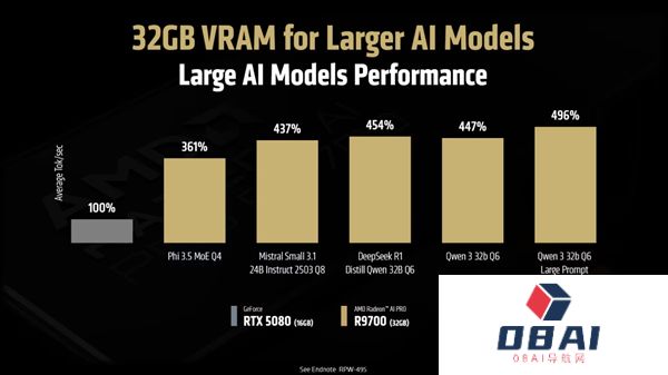 性能可达RTX5080近五倍！AMDRadeonAIPROR9700开售日期确定