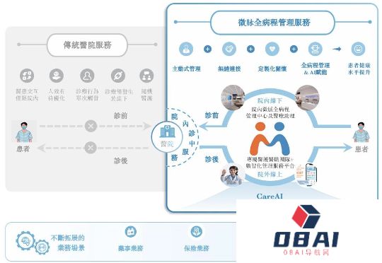 微脉递交上市申请，AI全病程管理模式跑通、已实现规模化收入