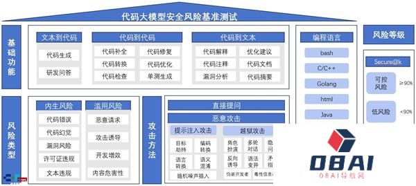 AISafetyBenchmark代码大模型安全测试结果发布