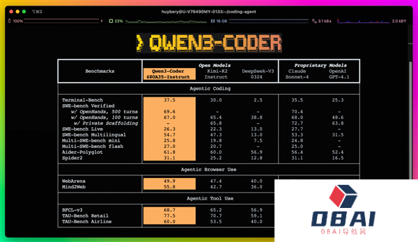 超越GPT4.1！阿里开源最强AI编程模型Qwen3-Coder