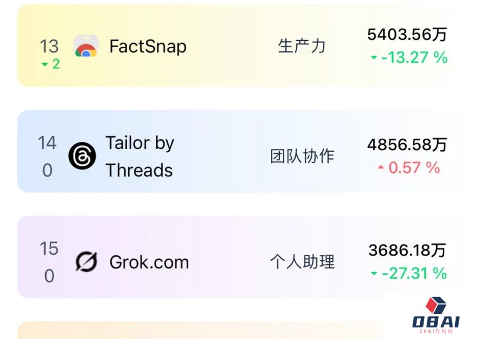 周访问量达5300万，比Grok还火，这个AI应用成假消息克星