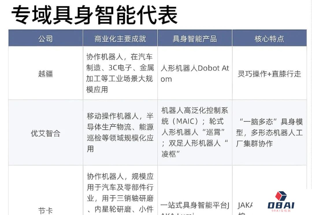 深度观察：盘点八家“明星”专域型具身智能机器人，为何有望率先完成商业化？