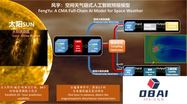 全球首个空间天气AI预报模型中国正式发布“风宇”