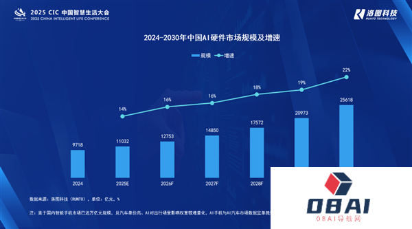中国AI硬件市场今年将首破万亿元