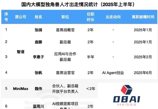 大模型“六小虎”人事动荡，半年12位高管离职