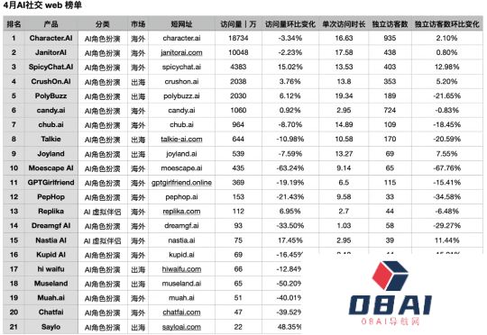 “新物种”拿下百万月活，华人厂商全面包揽Top2–Top11｜AI社交出海洞察第一期