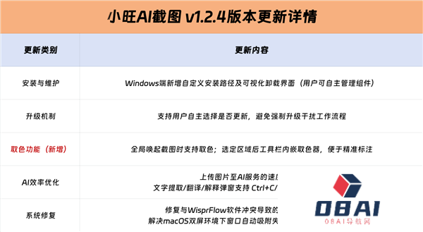 更快取色、更快AI！小旺AI截图v1.2.4版本更新聚焦效率提升