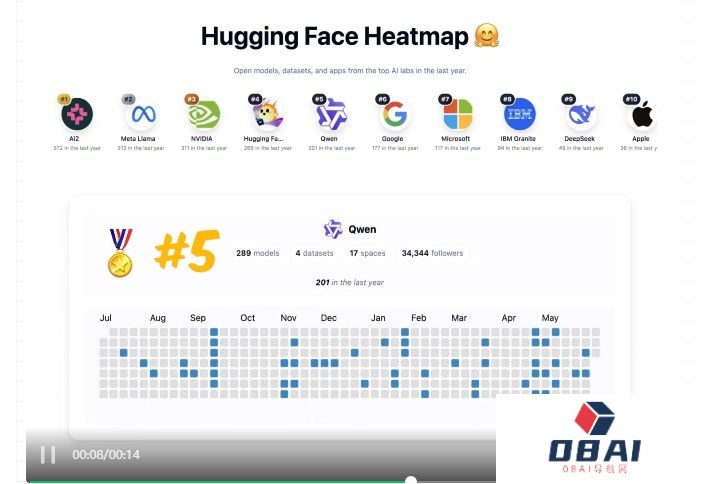 HuggingFace发布开放权重模型贡献榜：中国团队Qwen与DeepSeek跻身TOP15