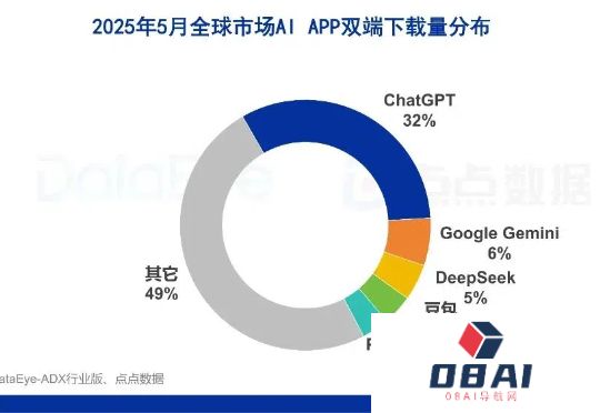 5月AI月报：全球AI双端下载2.8亿，腾讯元宝下载、买量全面腰斩
