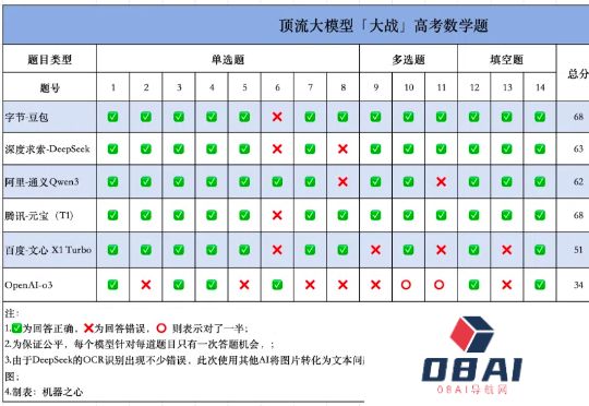 6大模型决战高考数学新一卷：豆包、元宝并列第一，OpenAIo3竟惨败垫底