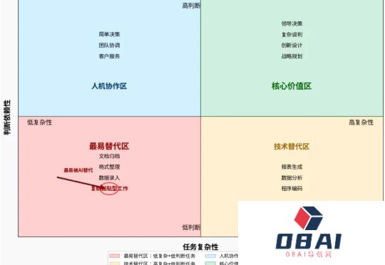 哪些人最易被AI淘汰