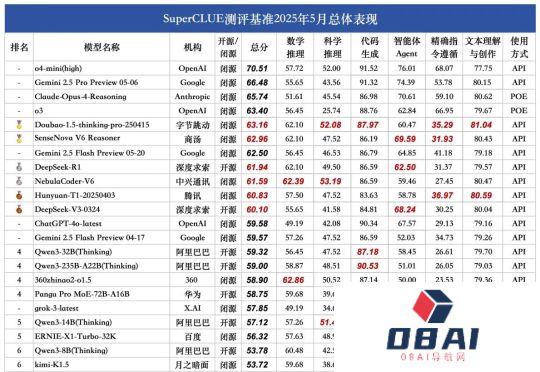 中兴星云拿下推理总分榜一！SuperCLUE5月成绩出炉