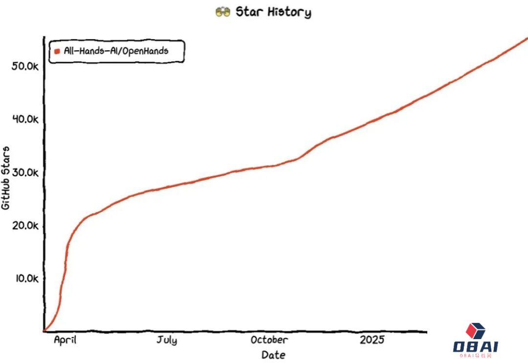 OpenHands获5.5W人Star！这个开源编程Agent牛逼。
