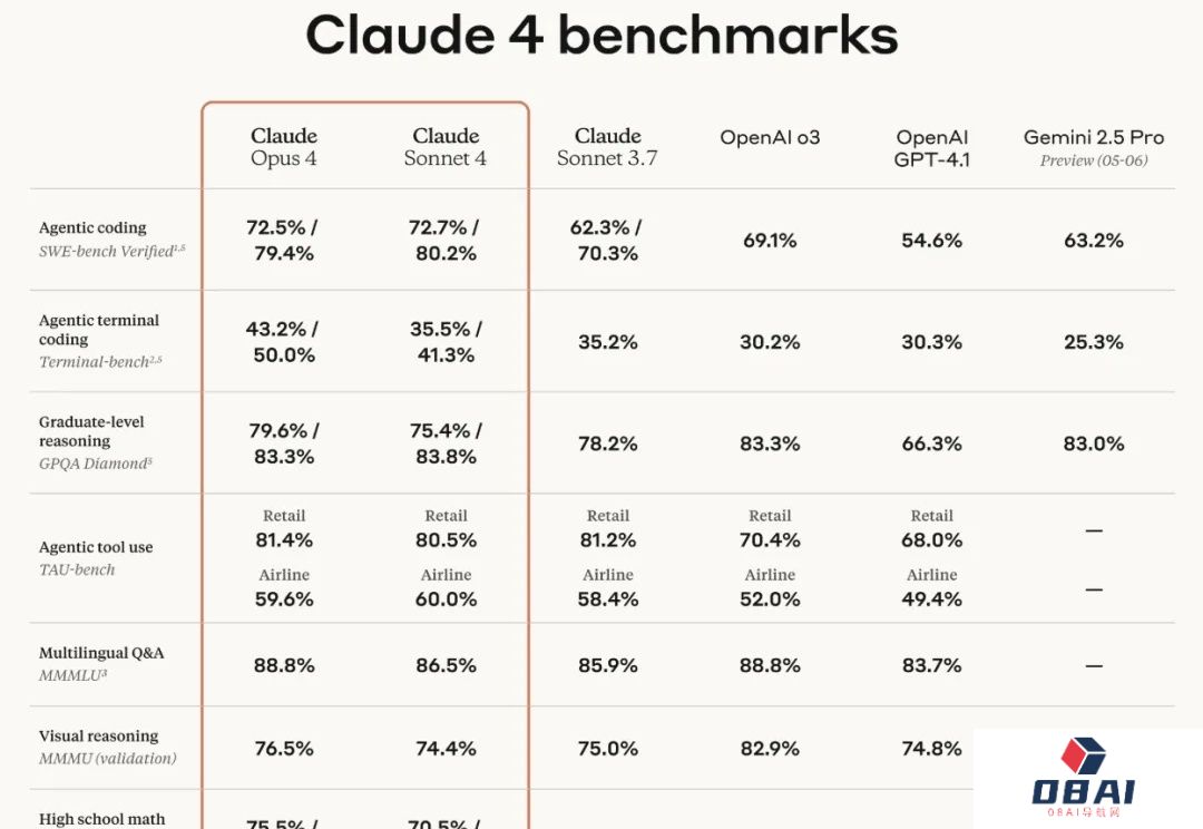 最强编码模型Claude4！7小时不间断写代码，连玩24小时宝可梦，GitHub已选为Copilot底层模型