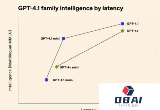 今天起全员免费！GPT-4.1上线ChatGPT，首波实测：又快又听话，油腻感没了