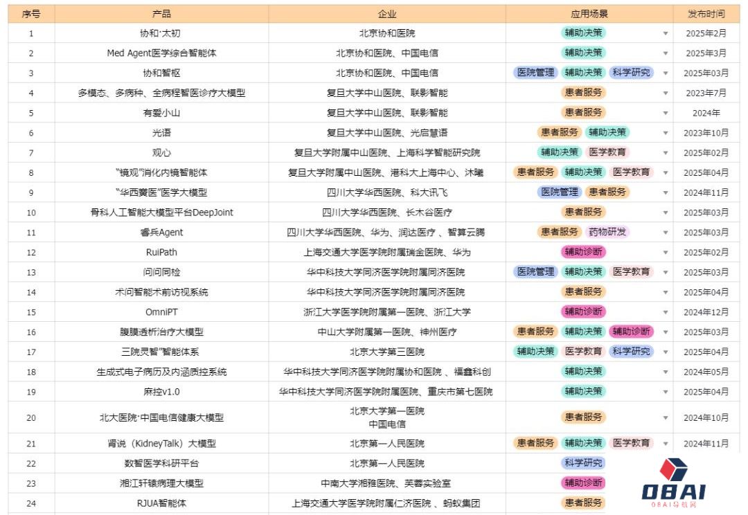 国内排名前100的顶级医院，都在自研什么大模型？