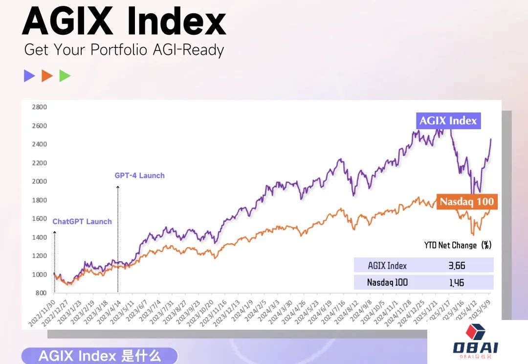 单月涨超20%，为什么还是要坚定押注AI？｜AGIXMonthly