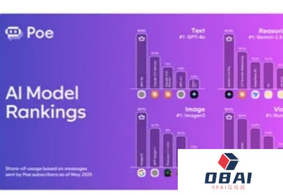 Poe：DeepSeek使用率下降50%，快手崛起、OpenAI暴涨