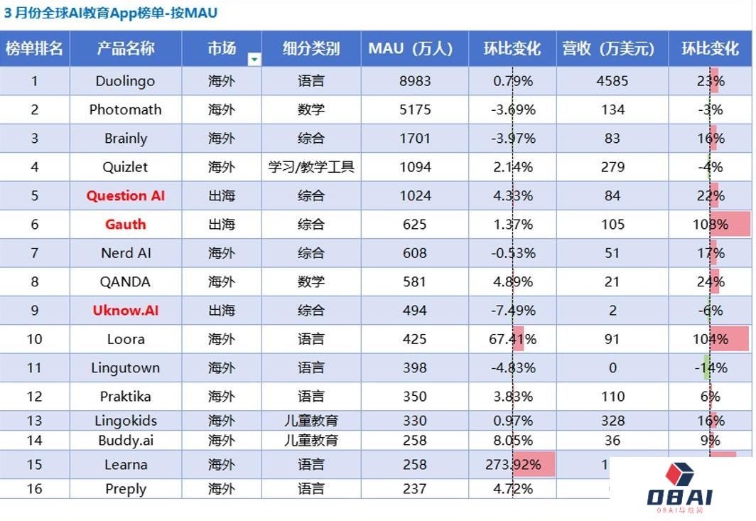 AI教育洞察：「Gauth」收入翻番，AI笔记刷新品类最好成绩