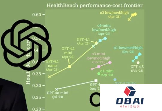 o3完爆人类医生，OpenAI联合262名执业医师推出AI健康基准，直击医疗AGI！