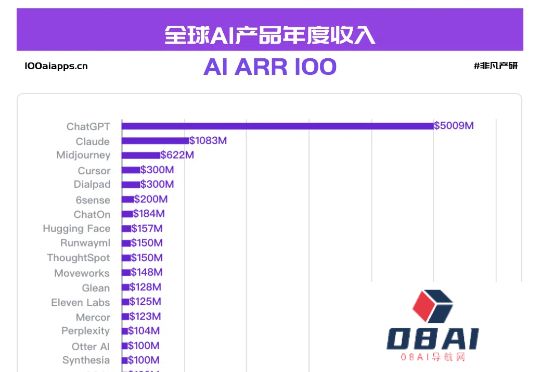 国产 AI 月活Top10全数下跌，可灵AI&Manus海外收入飙升！