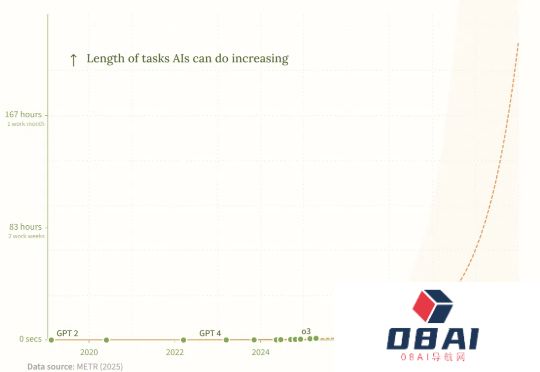 新·摩尔定律诞生：AI智能体能力每4个月翻一番！智能爆炸在即