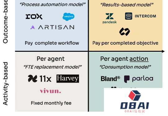 研究60家AI代理公司，我总结了AI代理的4大定价模式