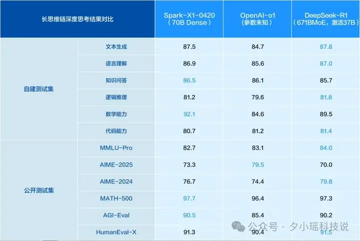 全国产算力！一手实测科大讯飞推理模型星火X1，与R1不相上下？