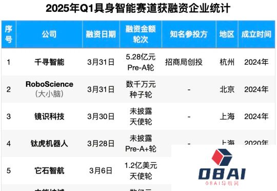 具身智能资本盛宴：3个月37笔融资，北上深争锋BAT下场，人形机器人最火
