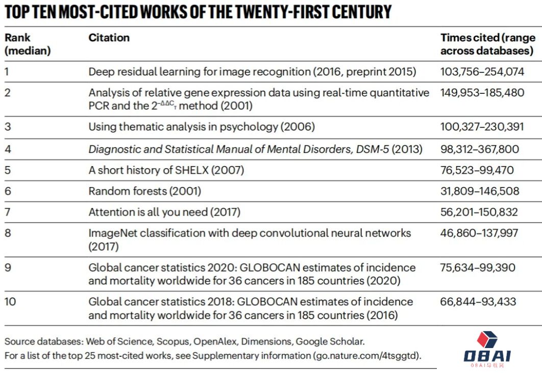何恺明的ResNet，成为21世纪被引量最多论文，Nature最新统计
