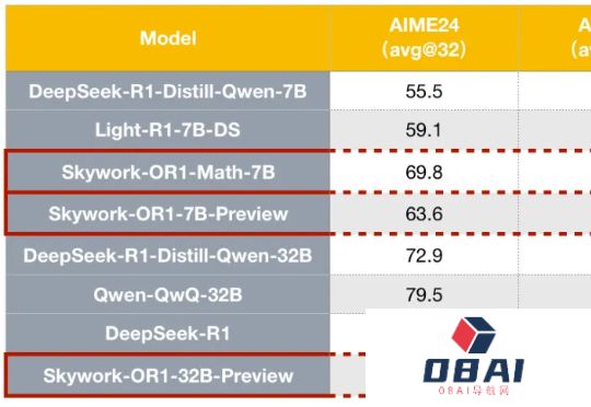 最强32B中文推理大模型易主：Skywork-OR1开源免费商用，1/20DeepSeek-R1参数量SOTA，权重代码数据集全开源