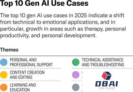 都2025年了，人们到底在用AI做什么？国外大牛总结了100个案例