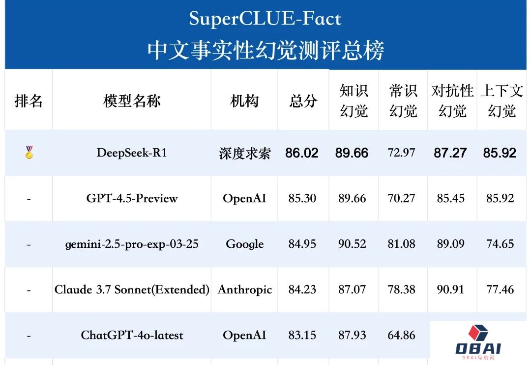 中文大模型幻觉测评系列：事实性幻觉测评结果发布！
