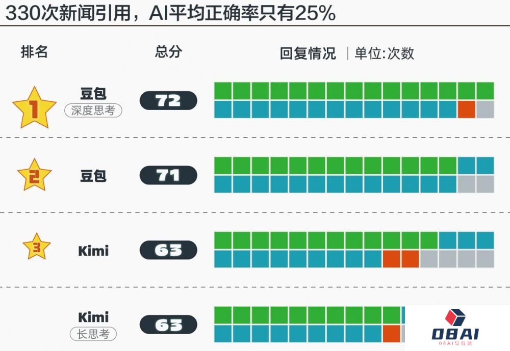 让AI查了330次新闻：平均准确率25%，近一半链接打不开