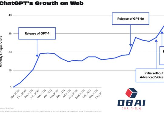 二次增长！ChatGPT周活用户数据翻倍到2亿！一文梳理OpenAI的流量暴涨之路。DeepSeek紧随其后！