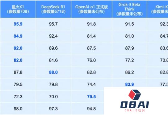 讯飞星火X1单挑满血版DeepSeek-R1，全国产算力单机部署！中国AI再下一城