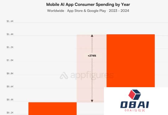Appfigure：用户2024年为AI付费达14亿美元，教育是关键领域之一